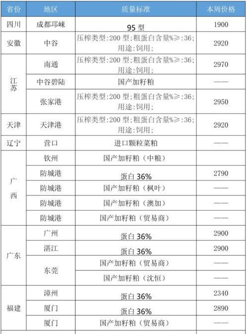 國內(nèi)菜籽及其產(chǎn)品┃一周交易綜述及后市分析 2021年第21周